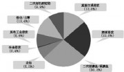 PM2.5的化學(xué)物種采樣與分析方法---楊復(fù)沫，段鳳魁，賀克斌