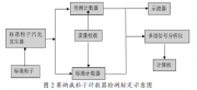 激光塵埃粒子計數器的調試與粒子標定_徐月蘭