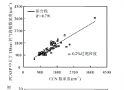 南京夏季氣溶膠吸濕增長因子和云凝結核的觀測研究_李琦