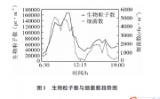 熒光粒子計數器在空氣細菌監測中的應用評價