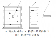 DOP計數掃描法在高效過濾器安裝泄漏檢測中的應用_毛信義