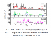 APS_SMPS_WPS對南京夏季氣溶膠數濃度的對比觀測_王飛