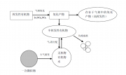 α-蒎烯氧化生成二次有機氣溶膠的實驗研究