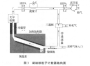 SMPS_3936氣溶膠粒徑譜儀測試原理及其性能評定_劉志軍