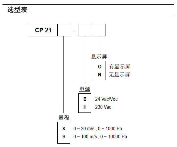 KIMO-CP218/219多功能差壓風(fēng)速風(fēng)量變送器選型表