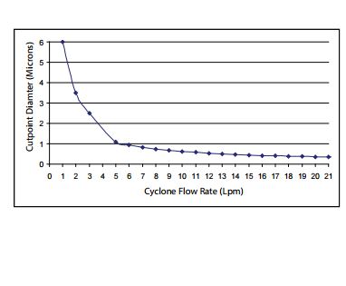 URG-2000-30ED旋風切割器切割尺寸與流量的關系