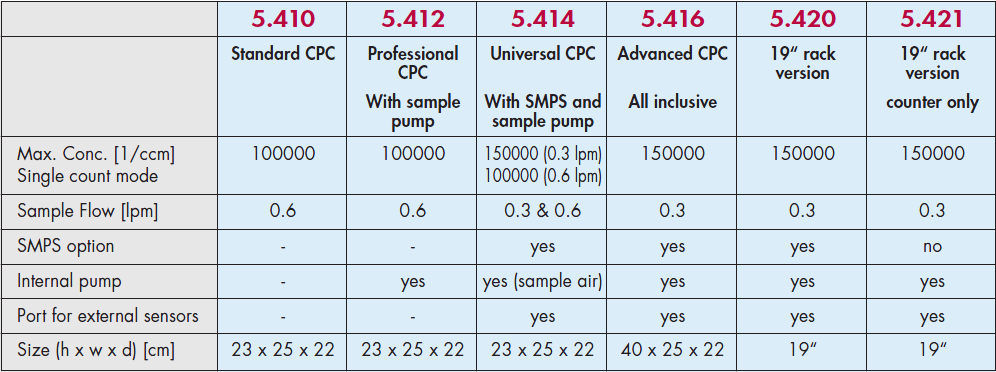 Grimm-5.400 凝聚核粒子計數器各種型號分類和技術參數對比“></p>
 <p>?</p>
</div> </div>  <div   id=