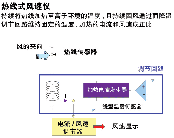 熱線風(fēng)速儀原理