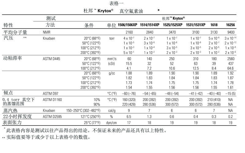 原裝美國杜邦Krytox 1525真空泵油，全氟聚醚真空泵油技術參數