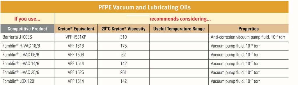 Krytox與Fomblin潤滑油互換對應圖