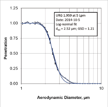 URG-2000-30E-5-2.5-S帶入口蓋不銹鋼旋風切割器，流量為5Lpm，切割點為2.5μm切割粒徑與流量曲線圖