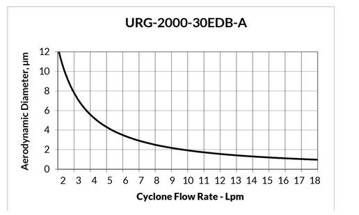 URG-2000-30EDB-A陽極氧化鋁旋風切割器，流量為8Lpm，切割點為2.5μm切割曲線