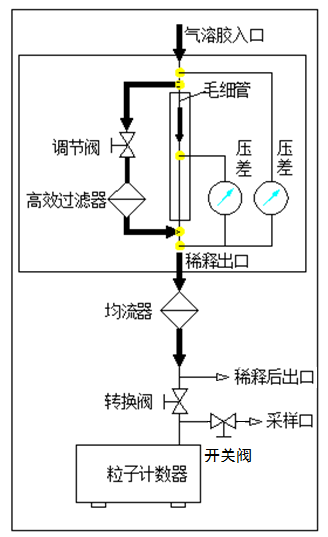 SX-L301N型高濃度粒子計數器原理圖