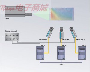丹迪粒子圖像測速儀 Dantec PIV